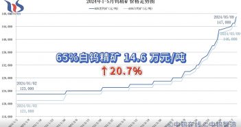 鎢價(jià)漲幅已達(dá)20% 鎢價(jià)漲幅已達(dá)20%