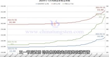 直播新聞:鎢礦價(jià)格沖刺15萬關(guān)口 鎢制品價(jià)格走勢圖