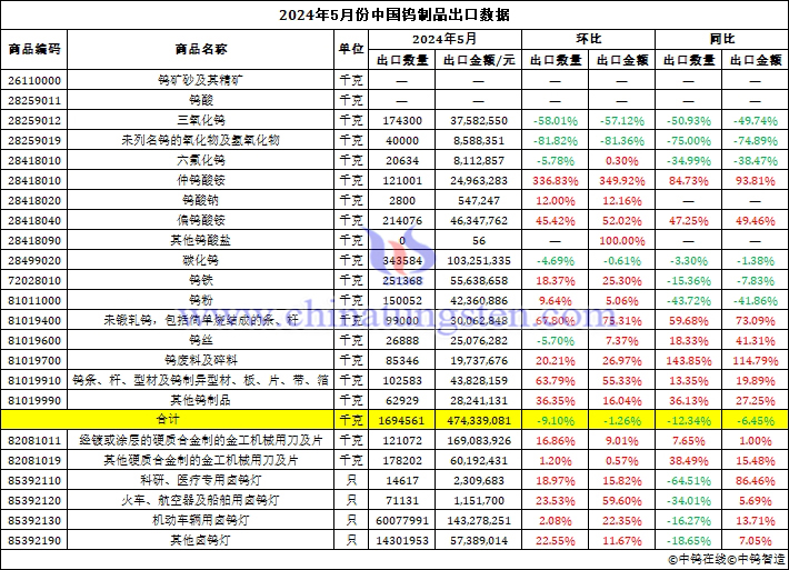 2024年5月份中國鎢制品出口數(shù)據(jù)圖片