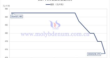 2024年6月鉬條價(jià)格走勢(shì)與均價(jià) 2024年6月鉬條價(jià)格走勢(shì)圖