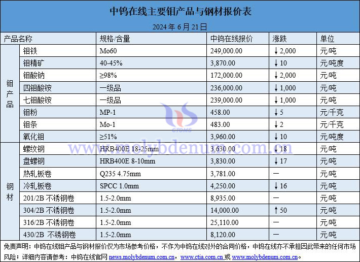 2024年6月21日鉬價(jià)與鋼價(jià)圖片