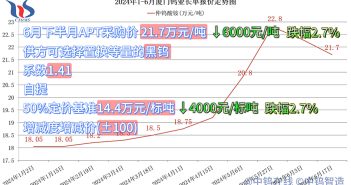 廈門鎢業(yè)2024年6月下半月仲鎢酸銨長單采購價格
