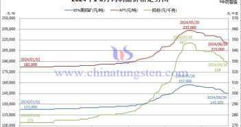 鎢價(jià)承壓 關(guān)注南方暴雨侵襲影響 2024年1月-6月26日鎢制品價(jià)格走勢(shì)圖