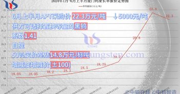 廈門(mén)鎢業(yè)2024年6月上半月仲鎢酸銨采購(gòu)價(jià)格 廈門(mén)鎢業(yè)2024年6月上半月仲鎢酸銨采購(gòu)價(jià)格