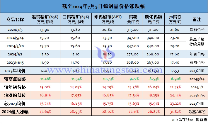 截至2024年7月5日鎢制品價格漲幅
