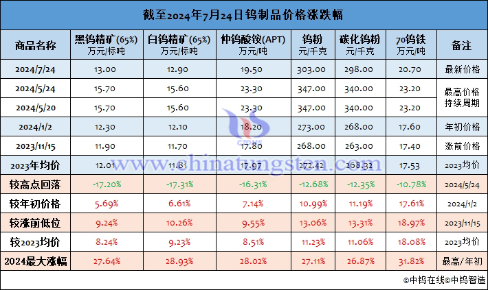 截至2024年7月24日鎢制品價格漲幅