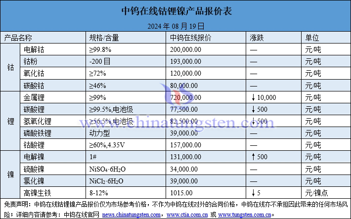 2024年8月19日鈷鋰鎳價格圖片