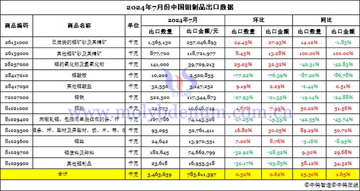 2024年7月份中國鉬制品出口數(shù)據(jù)圖片