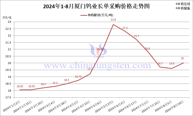 2024年8月份廈門鎢業(yè)長單報(bào)價(jià)走勢(shì)圖