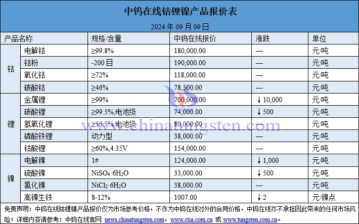 2024年9月9日鈷鋰鎳價(jià)格圖片