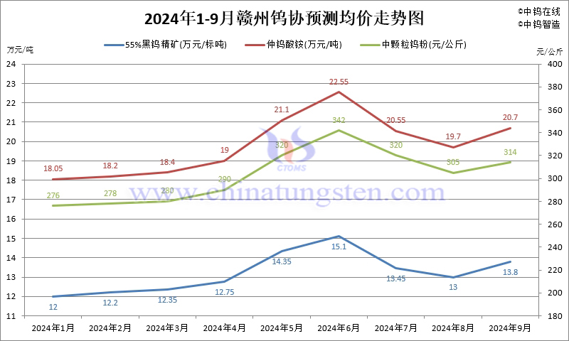2024年1-9月份贛州鎢協(xié)預(yù)測均價走勢圖