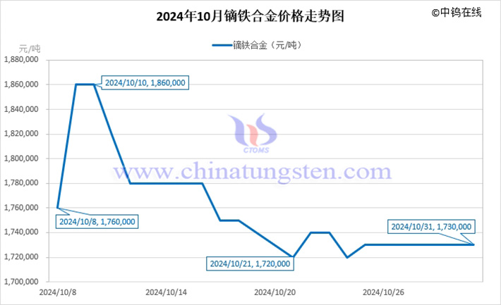2024年10月鏑鐵合金價(jià)格走勢圖