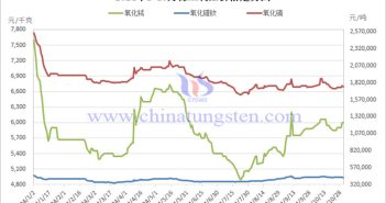 2024年1-10月中國稀土制品價格 2024年1-10月稀土制品價格走勢圖