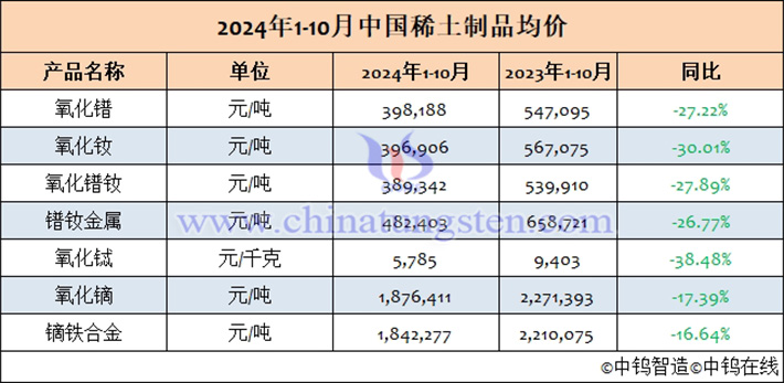 2024年1-10月中國稀土制品均價(jià)表