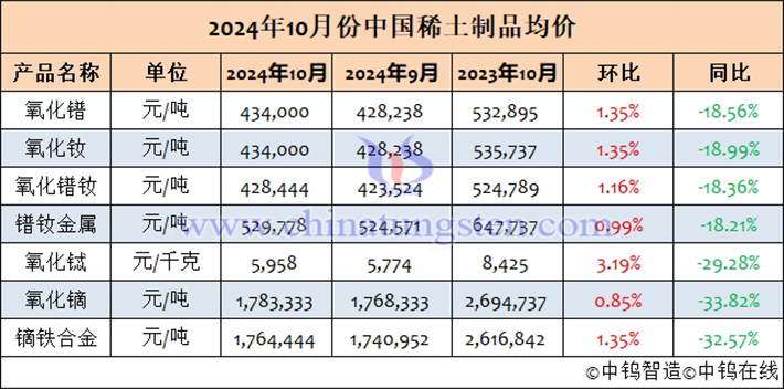 2024年10月中國稀土制品均價(jià)表