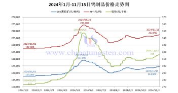 直播新聞:本周鎢礦端強(qiáng)勢(shì) 廢鎢價(jià)格穩(wěn)健 鎢制品價(jià)格走勢(shì)圖