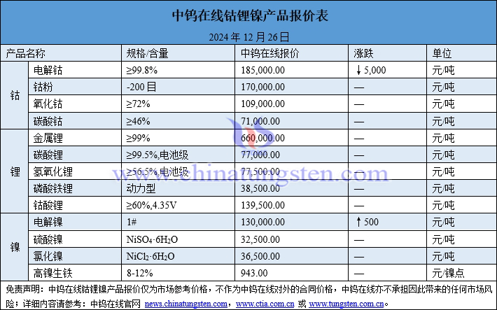 2024年12月26日鈷鋰鎳價(jià)格圖片