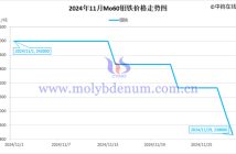 2024年11月鉬鐵價(jià)格走勢圖