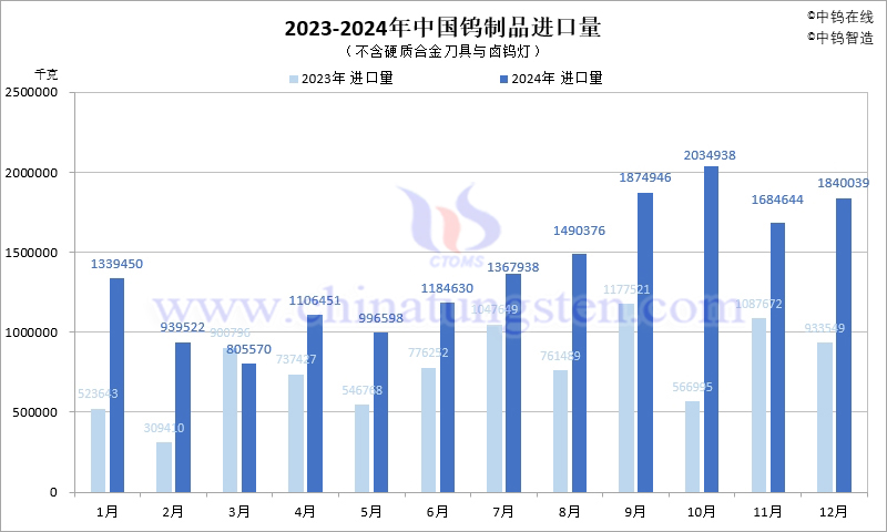 2023-2024年中國(guó)鎢制品進(jìn)口量