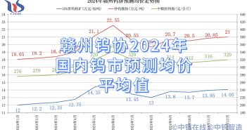 贛州鎢協(xié)2024年國內鎢市預測均價平均值 贛州鎢協(xié)2024年國內鎢市預測均價平均值