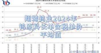 翔鷺鎢業(yè)2024年鎢原料長單含稅單價(jià)平均值