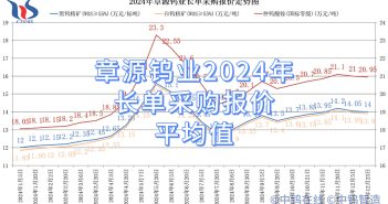 章源鎢業(yè)2024年長單采購報價平均值 章源鎢業(yè)2024年長單采購報價平均值