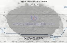 鈷粉價格走勢圖