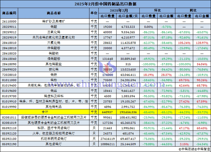 2025年2月份中國(guó)鎢制品出口數(shù)據(jù)圖片