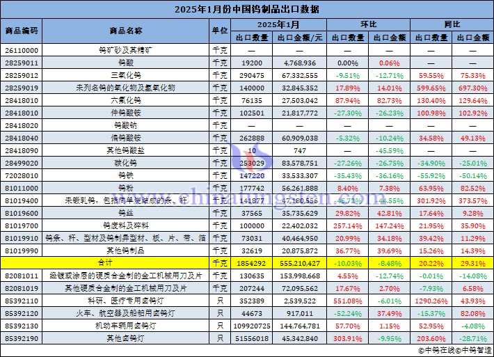 2025年1月份中國(guó)鎢制品出口數(shù)據(jù)圖片