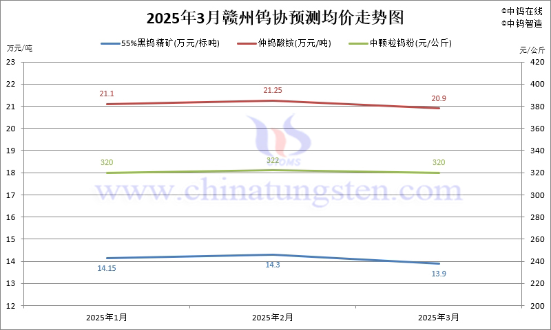 2025年第一季度贛州鎢協(xié)預測均價走勢圖
