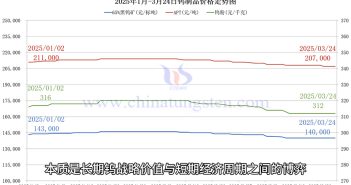 鎢制品價(jià)格走勢圖