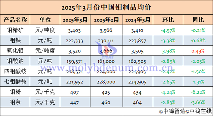 2025年3月中國鉬制品均價表