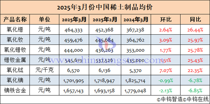 2025年3月中國稀土制品均價表