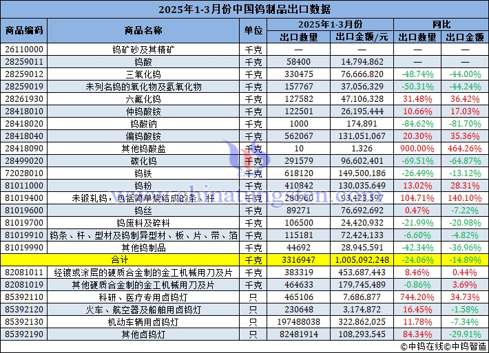 2025年1-3月份中國鎢制品出口量