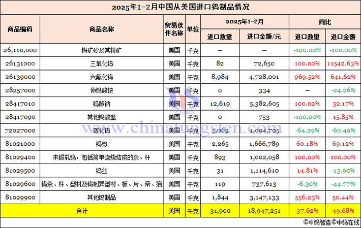 2025年1-2月我國(guó)從美國(guó)進(jìn)口鎢制品情況