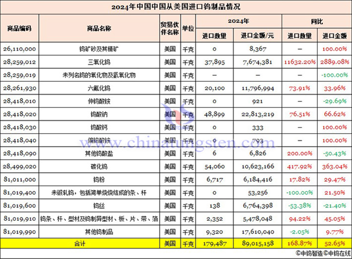 2024年我國(guó)從美國(guó)進(jìn)口鎢制品情況
