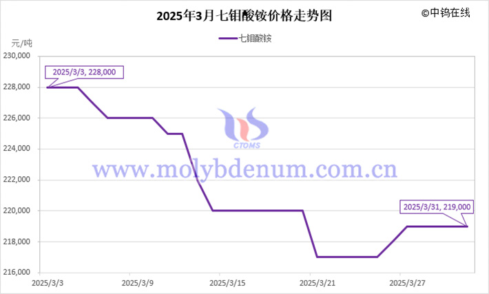 2025年3月七鉬酸銨價格走勢圖