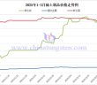 2025年1-3月稀土制品價(jià)格走勢(shì)圖