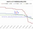 2025年1-3月中國鉬制品價(jià)格走勢(shì)