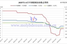2025年1-3月中國(guó)鉬制品價(jià)格走勢(shì)