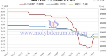 2025年3月中國鉬制品價(jià)格走勢(shì)全圖及評(píng)述 2025年1-3月中國鉬制品價(jià)格走勢(shì)