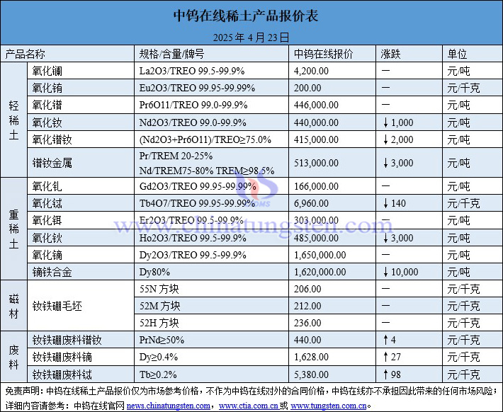 2025年4月23日稀土價(jià)格圖片