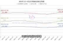 鎢制品價格走勢圖