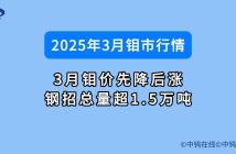 2025年3月鉬市行情如何