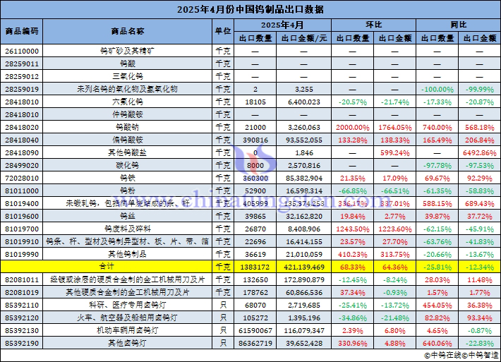 2025年4月份中國鎢制品出口量