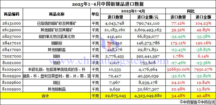2025年1-4月中國鉬制品進口資料圖片