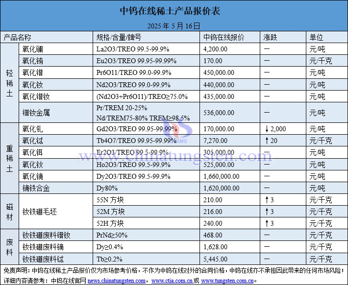 2025年5月16日稀土價格圖片