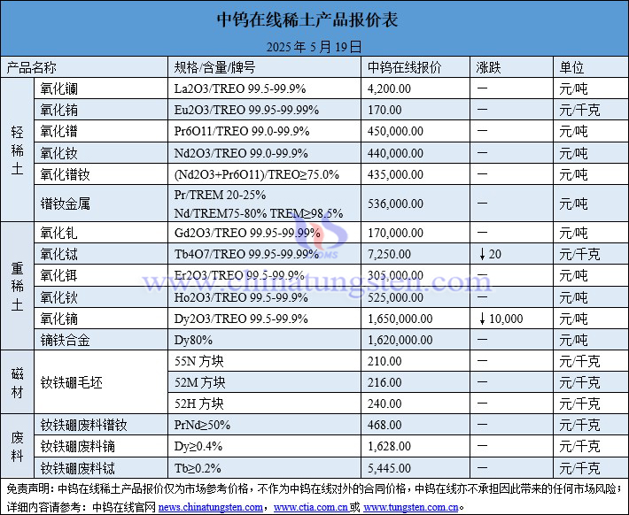 2025年5月19日稀土價(jià)格圖片