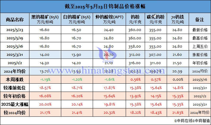 截至2025年5月23日鎢制品價格漲幅