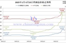 2025年1月-5月23日鎢價格走勢圖